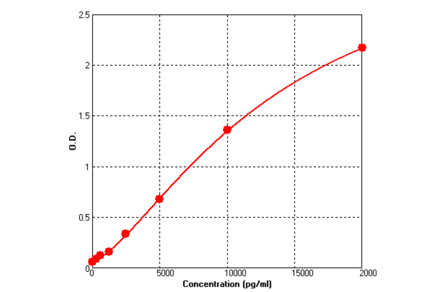 Standard Curve - Human Cystatin C ELISA Kit (BEK1039) - Antibodies.com