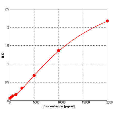 Standard Curve - Human Cystatin C ELISA Kit (BEK1039) - Antibodies.com