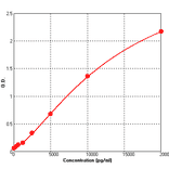 Standard Curve - Human Cystatin C ELISA Kit (BEK1039) - Antibodies.com