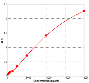 Standard Curve - Mouse Cystatin C ELISA Kit (BEK1040) - Antibodies.com