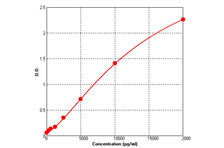 Standard Curve - Mouse Cystatin C ELISA Kit (BEK1040) - Antibodies.com