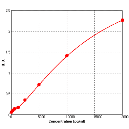 Standard Curve - Mouse Cystatin C ELISA Kit (BEK1040) - Antibodies.com