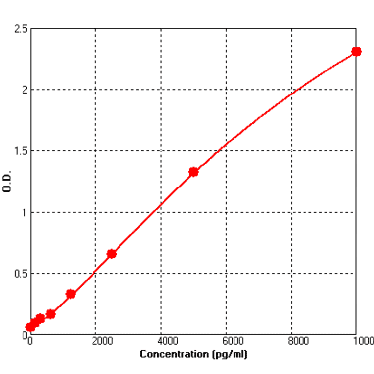 Standard Curve - Mouse E Cadherin ELISA Kit (BEK1042) - Antibodies.com