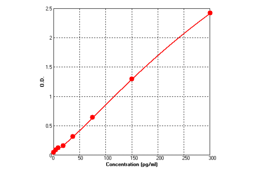 Standard Curve - Human EGF ELISA Kit (BEK1043) - Antibodies.com