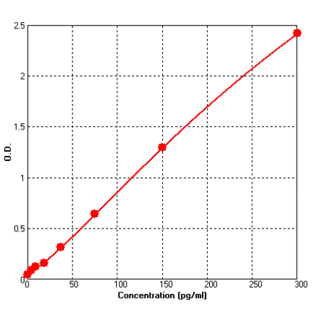Standard Curve - Human EGF ELISA Kit (BEK1043) - Antibodies.com