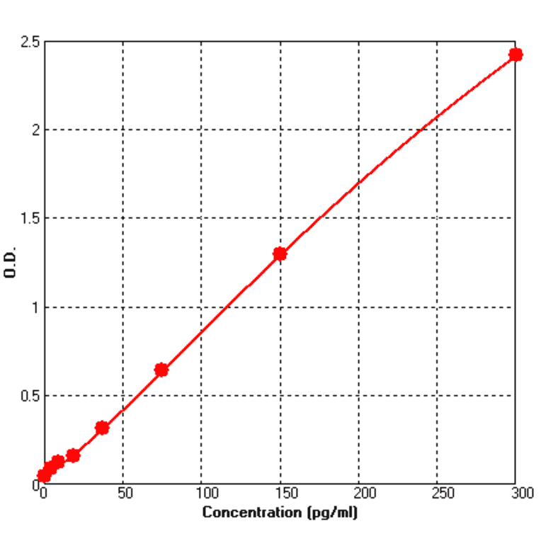 Standard Curve - Human EGF ELISA Kit (BEK1043) - Antibodies.com