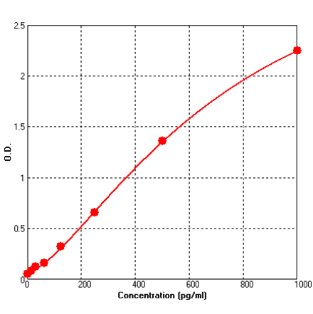 Standard Curve - Mouse EGF ELISA Kit (BEK1044) - Antibodies.com
