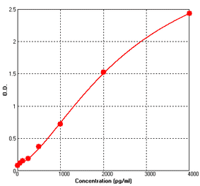 Standard Curve - Human EGFR ELISA Kit (BEK1045) - Antibodies.com