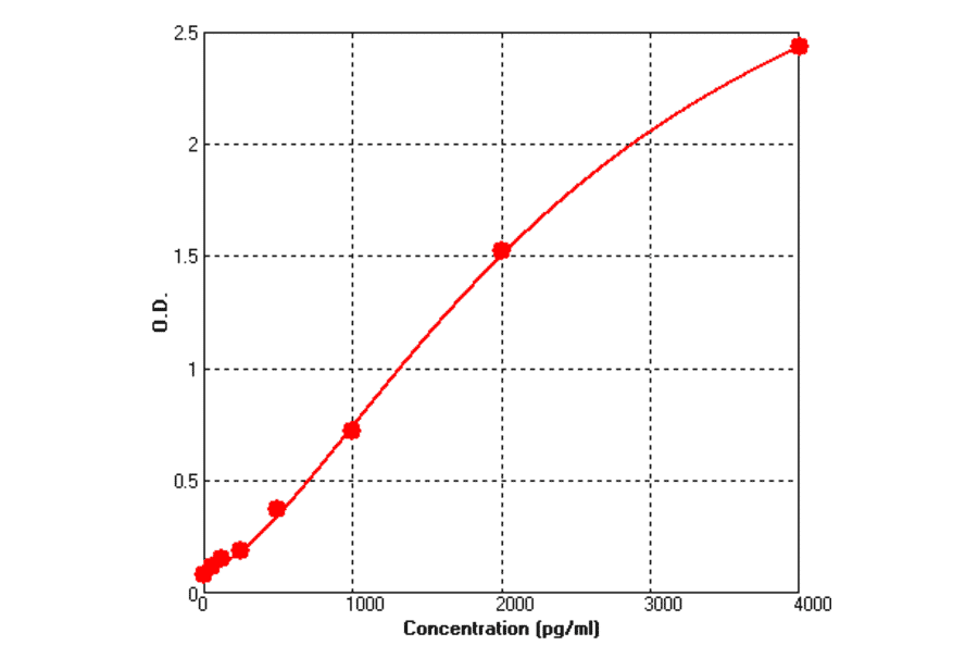 Standard Curve - Human EGFR ELISA Kit (BEK1045) - Antibodies.com