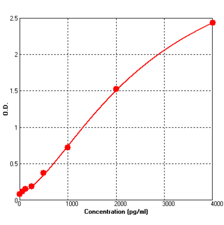 Standard Curve - Human EGFR ELISA Kit (BEK1045) - Antibodies.com