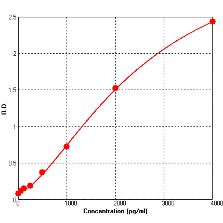 Standard Curve - Human EGFR ELISA Kit (BEK1045) - Antibodies.com