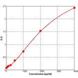 Standard Curve - Human EGFR ELISA Kit (BEK1045) - Antibodies.com