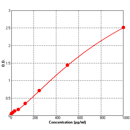 Standard Curve - Human EG-VEGF ELISA Kit (BEK1046) - Antibodies.com
