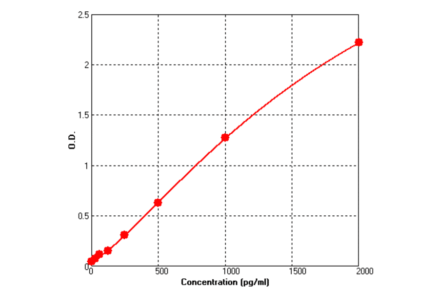 Standard Curve - Human sCD147 ELISA Kit (BEK1047) - Antibodies.com