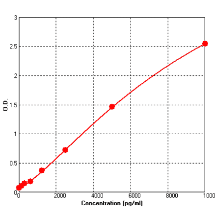 Standard Curve - Human CD105 ELISA Kit (BEK1048) - Antibodies.com