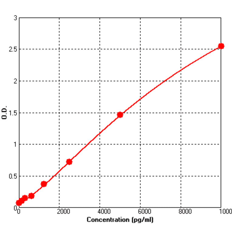 Standard Curve - Human CD105 ELISA Kit (BEK1048) - Antibodies.com