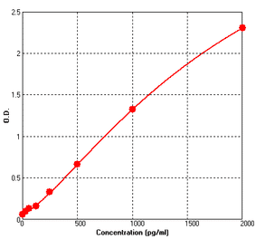 Standard Curve - Mouse Eotaxin ELISA Kit (BEK1051) - Antibodies.com