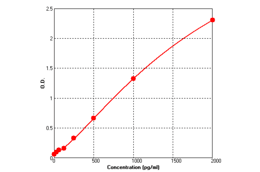 Standard Curve - Mouse Eotaxin ELISA Kit (BEK1051) - Antibodies.com