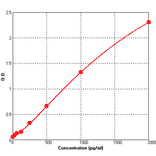 Standard Curve - Mouse Eotaxin ELISA Kit (BEK1051) - Antibodies.com