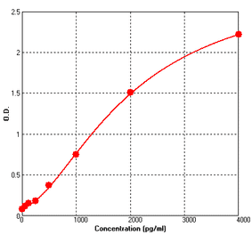 Standard Curve - Human ErbB 2 ELISA Kit (BEK1052) - Antibodies.com