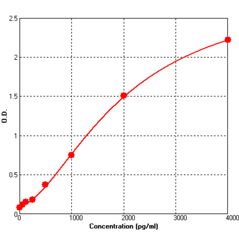 Standard Curve - Human ErbB 2 ELISA Kit (BEK1052) - Antibodies.com