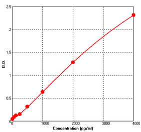 Standard Curve - Human E Selectin ELISA Kit (BEK1053) - Antibodies.com