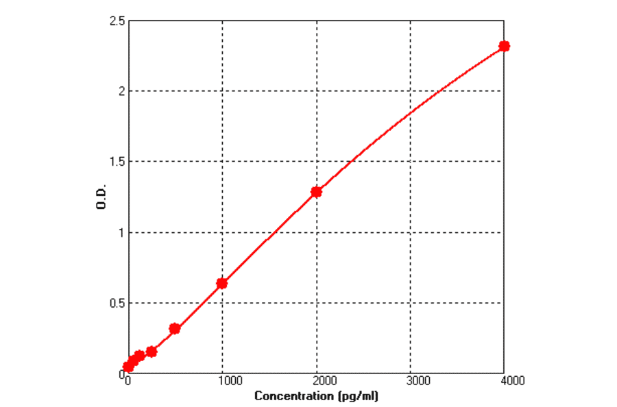 Standard Curve - Human E Selectin ELISA Kit (BEK1053) - Antibodies.com