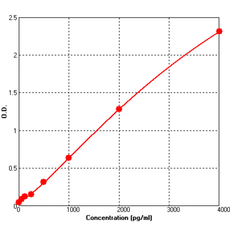 Standard Curve - Human E Selectin ELISA Kit (BEK1053) - Antibodies.com