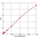 Standard Curve - Human E Selectin ELISA Kit (BEK1053) - Antibodies.com