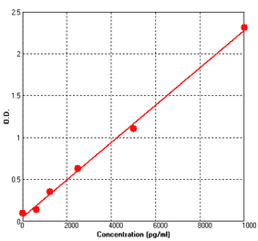 Standard Curve - Mouse E Selectin ELISA Kit (BEK1054) - Antibodies.com