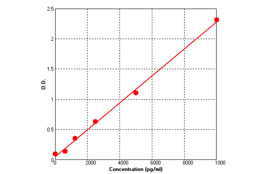 Standard Curve - Mouse E Selectin ELISA Kit (BEK1054) - Antibodies.com