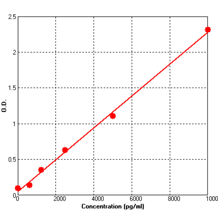 Standard Curve - Mouse E Selectin ELISA Kit (BEK1054) - Antibodies.com