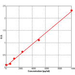 Standard Curve - Mouse E Selectin ELISA Kit (BEK1054) - Antibodies.com