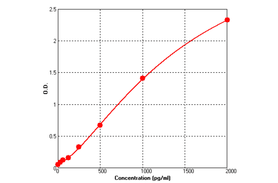 Standard Curve - Human FAS ELISA Kit (BEK1055) - Antibodies.com