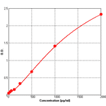 Standard Curve - Human FAS ELISA Kit (BEK1055) - Antibodies.com