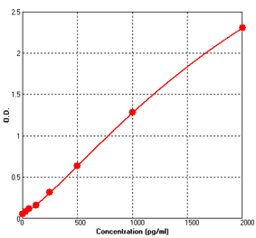 Standard Curve - Mouse FAS ELISA Kit (BEK1056) - Antibodies.com