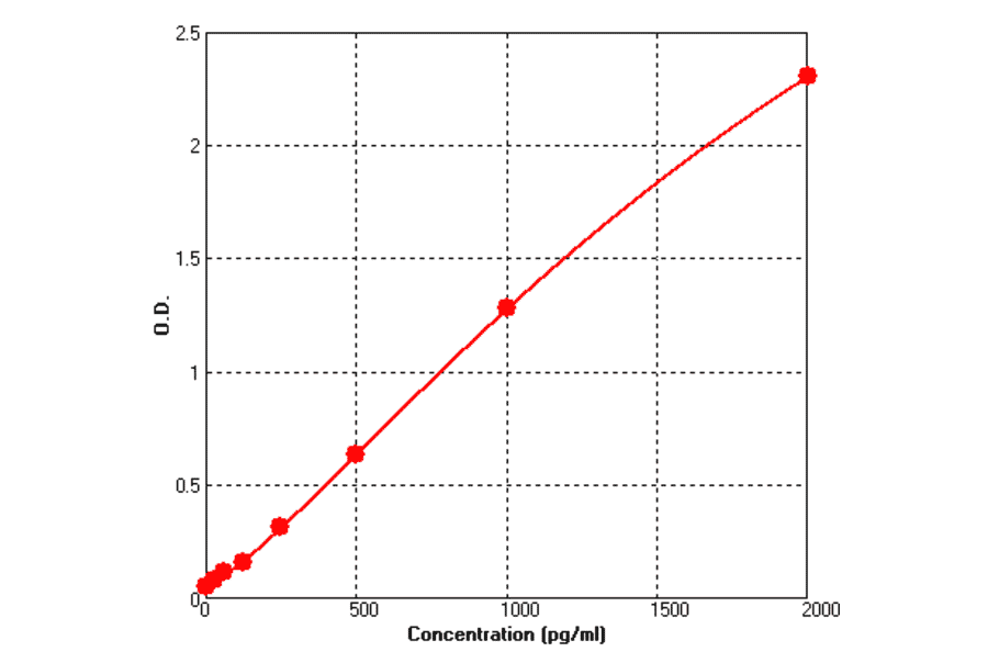 Standard Curve - Mouse FAS ELISA Kit (BEK1056) - Antibodies.com