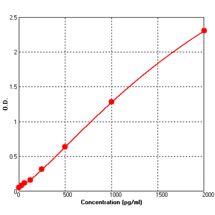 Standard Curve - Mouse FAS ELISA Kit (BEK1056) - Antibodies.com