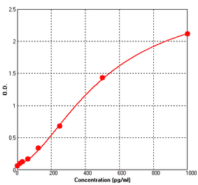 Standard Curve - Human FASL ELISA Kit (BEK1057) - Antibodies.com