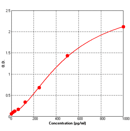 Standard Curve - Human FASL ELISA Kit (BEK1057) - Antibodies.com