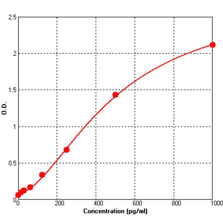 Standard Curve - Human FASL ELISA Kit (BEK1057) - Antibodies.com