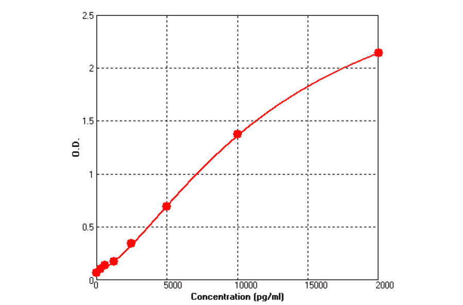 Standard Curve - Human Fetuin A ELISA Kit (BEK1058) - Antibodies.com