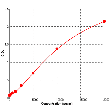Standard Curve - Human Fetuin A ELISA Kit (BEK1058) - Antibodies.com