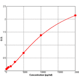 Standard Curve - Human Fetuin A ELISA Kit (BEK1058) - Antibodies.com
