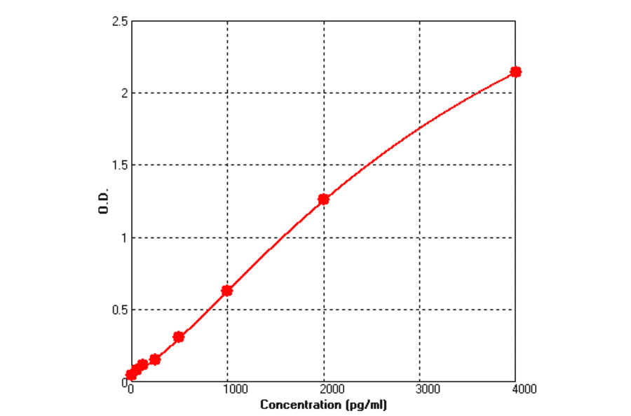 Standard Curve - Human FGF9 ELISA Kit (BEK1059) - Antibodies.com