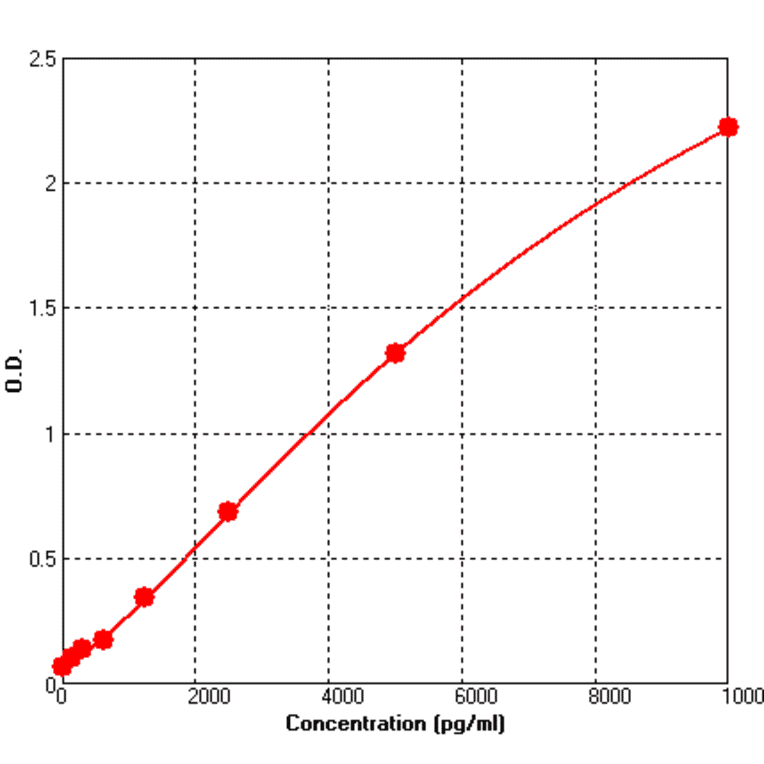 Standard Curve - Human Fibronectin ELISA Kit (BEK1060) - Antibodies.com