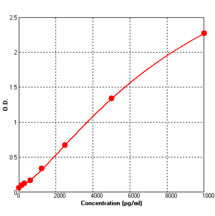 Standard Curve - Mouse Fibronectin ELISA Kit (BEK1061) - Antibodies.com