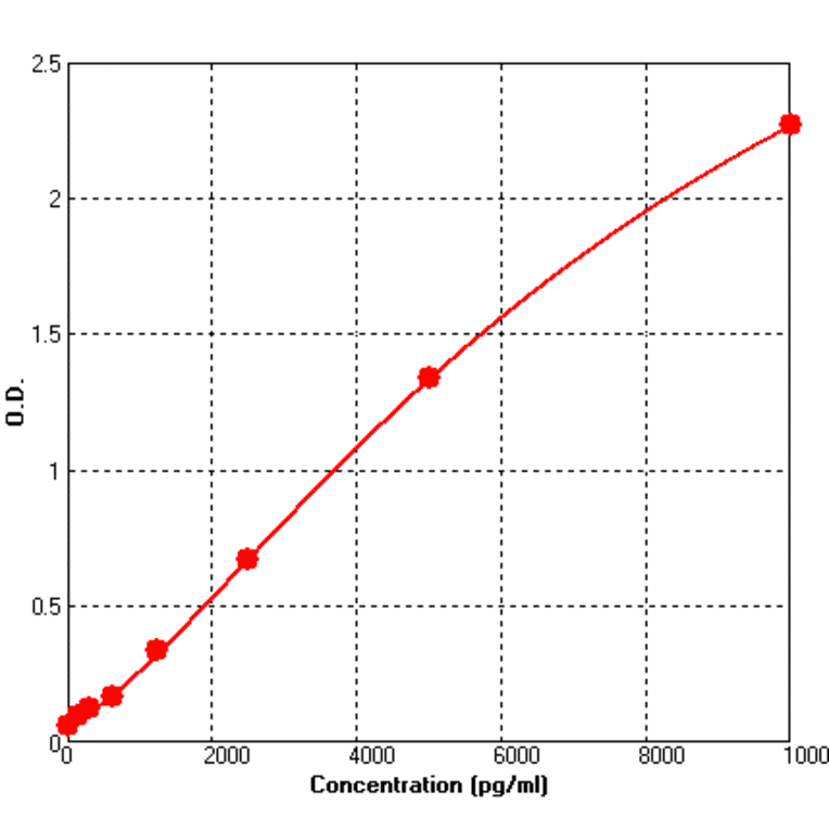 Standard Curve - Mouse Fibronectin ELISA Kit (BEK1061) - Antibodies.com