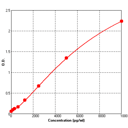 Standard Curve - Rat Fibronectin ELISA Kit (BEK1062) - Antibodies.com