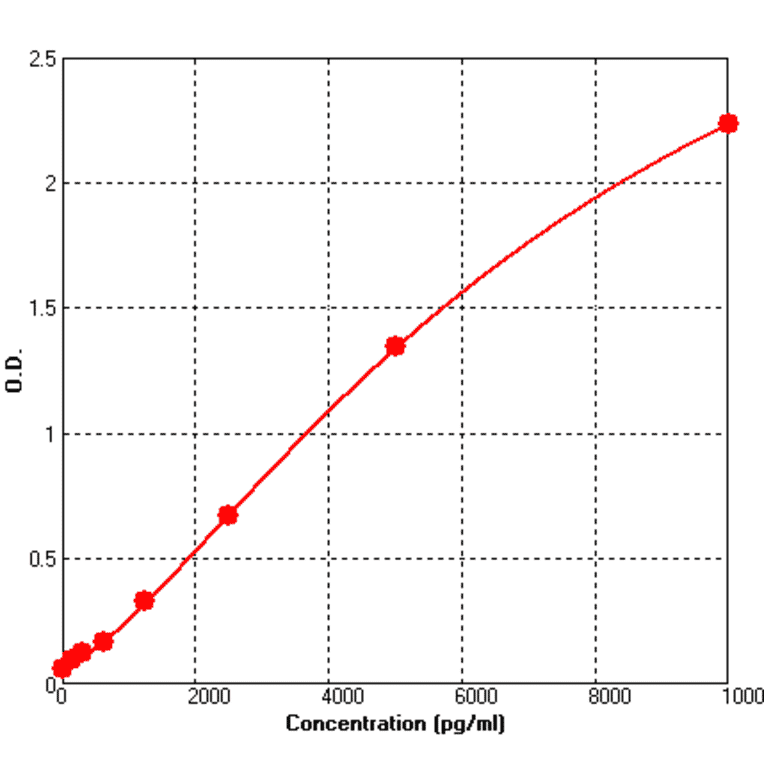 Standard Curve - Rat Fibronectin ELISA Kit (BEK1062) - Antibodies.com